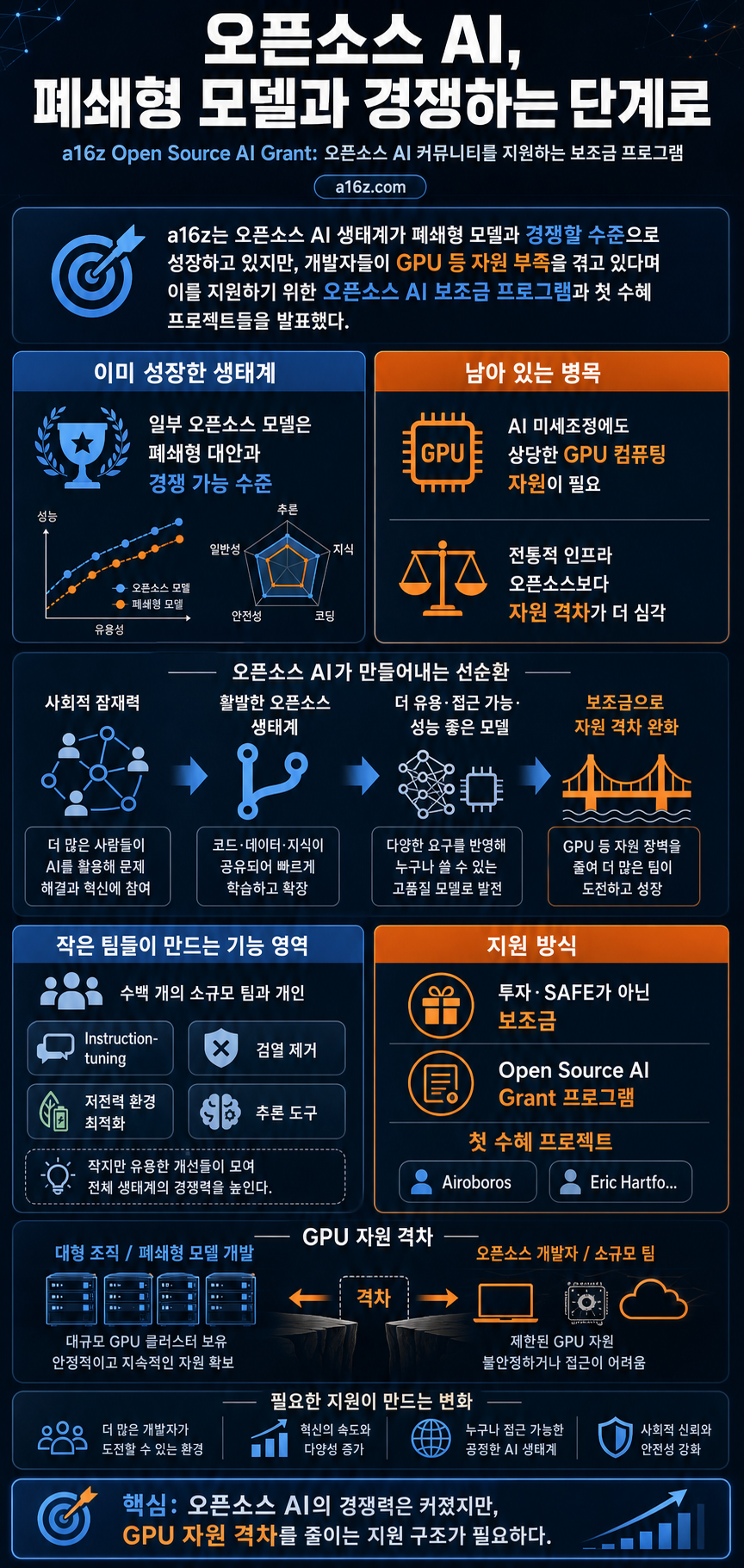 Supporting the Open Source AI Community 내용을 설명하는 본문 이미지