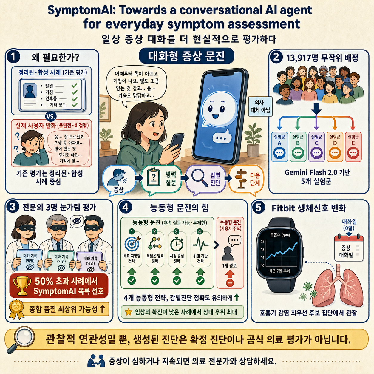 SymptomAI: Towards a conversational AI agent for everyday symptom assessment 내용을 설명하는 본문 이미지
