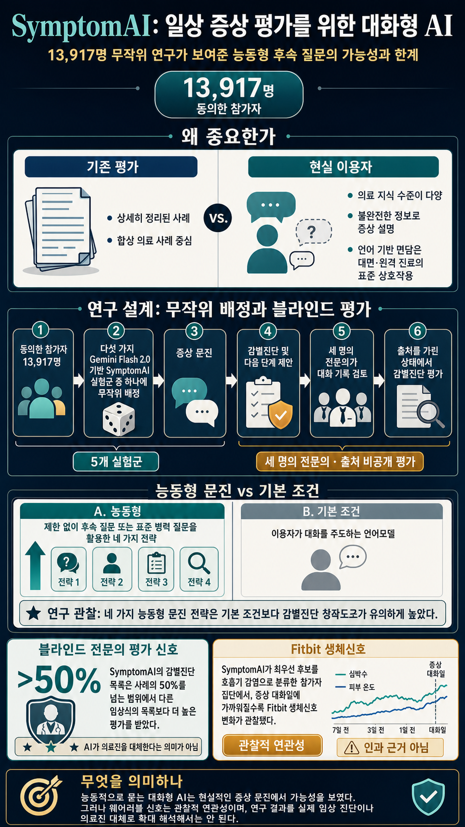 SymptomAI: Towards a conversational AI agent for everyday symptom assessment 내용을 설명하는 본문 이미지