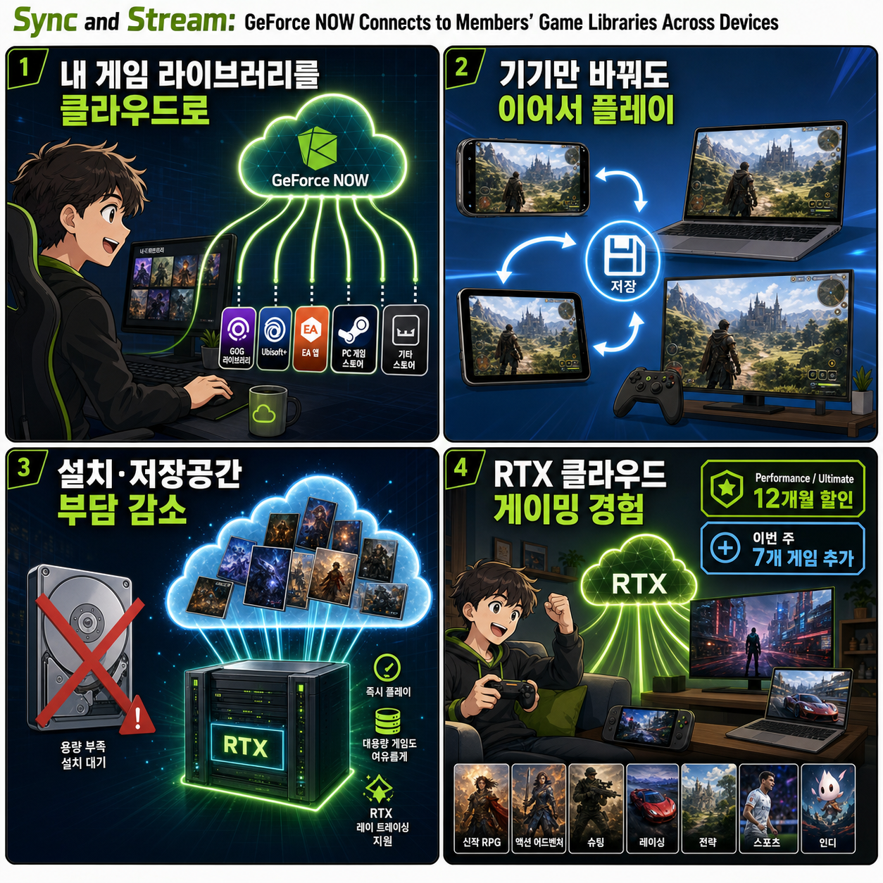 Sync and Stream: GeForce NOW Connects to Members’ Game Libraries Across Devices 내용을 설명하는 본문 이미지