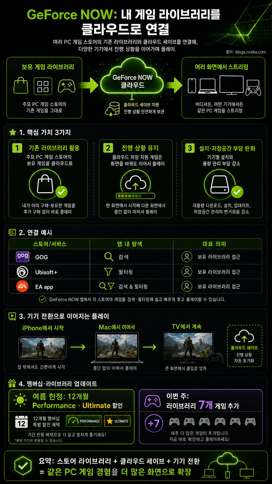 Sync and Stream: GeForce NOW Connects to Members’ Game Libraries Across Devices 내용을 설명하는 본문 이미지