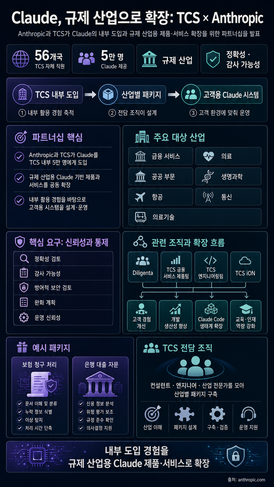 TCS and Anthropic bring Claude to regulated industries 내용을 설명하는 본문 이미지