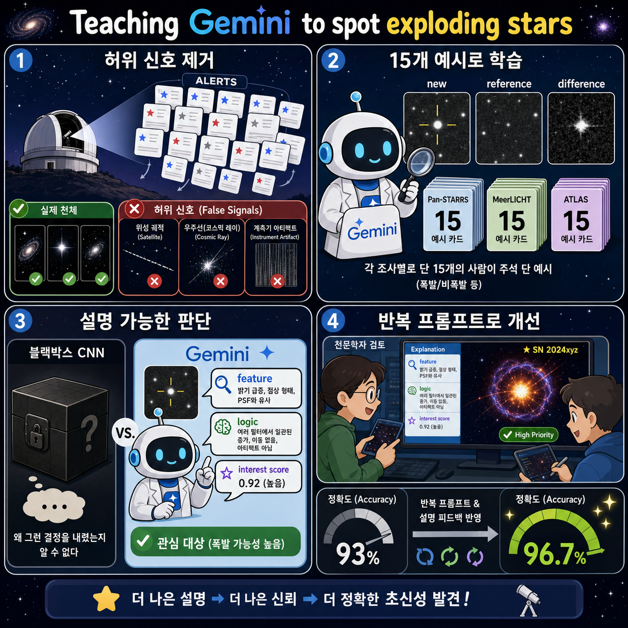 Teaching Gemini to spot exploding stars with just a few examples 내용을 설명하는 본문 이미지