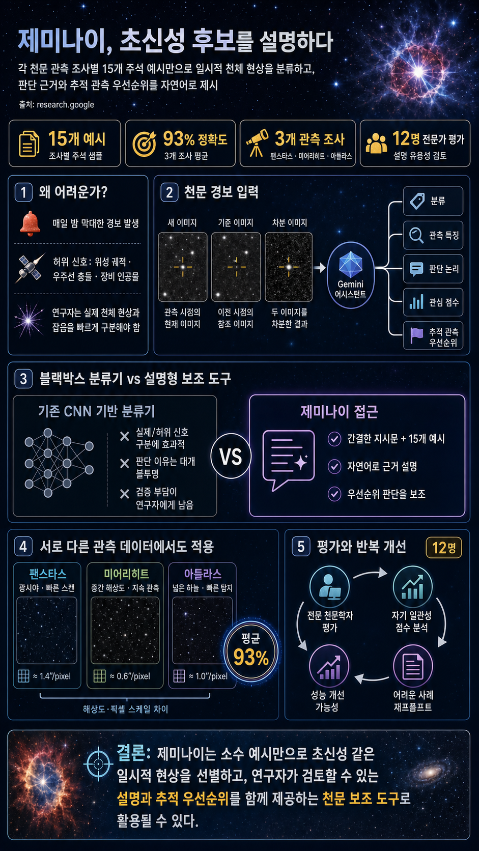 Teaching Gemini to spot exploding stars with just a few examples 내용을 설명하는 본문 이미지