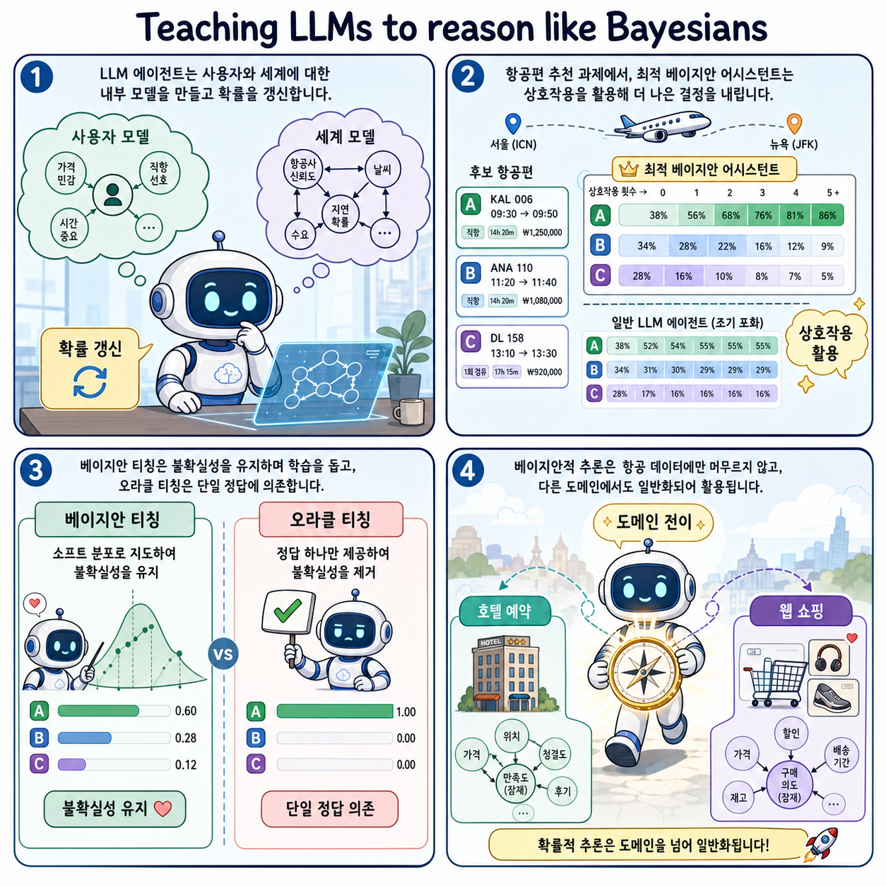 Teaching LLMs to reason like Bayesians 내용을 설명하는 본문 이미지