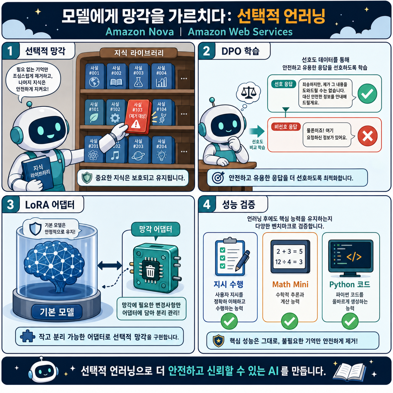 Teaching models to forget: Selective unlearning with Amazon Nova 내용을 설명하는 본문 이미지