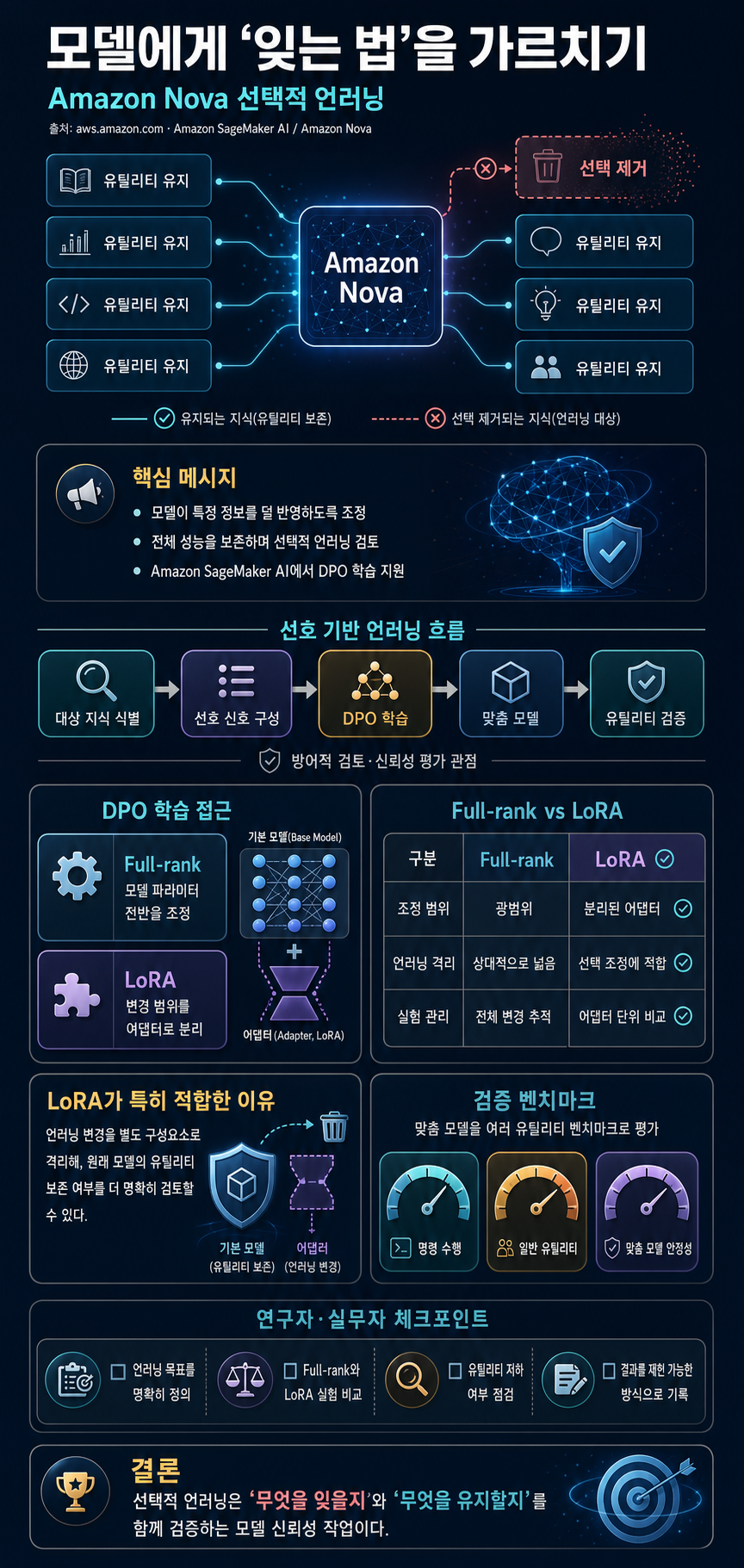 Teaching models to forget: Selective unlearning with Amazon Nova 내용을 설명하는 본문 이미지