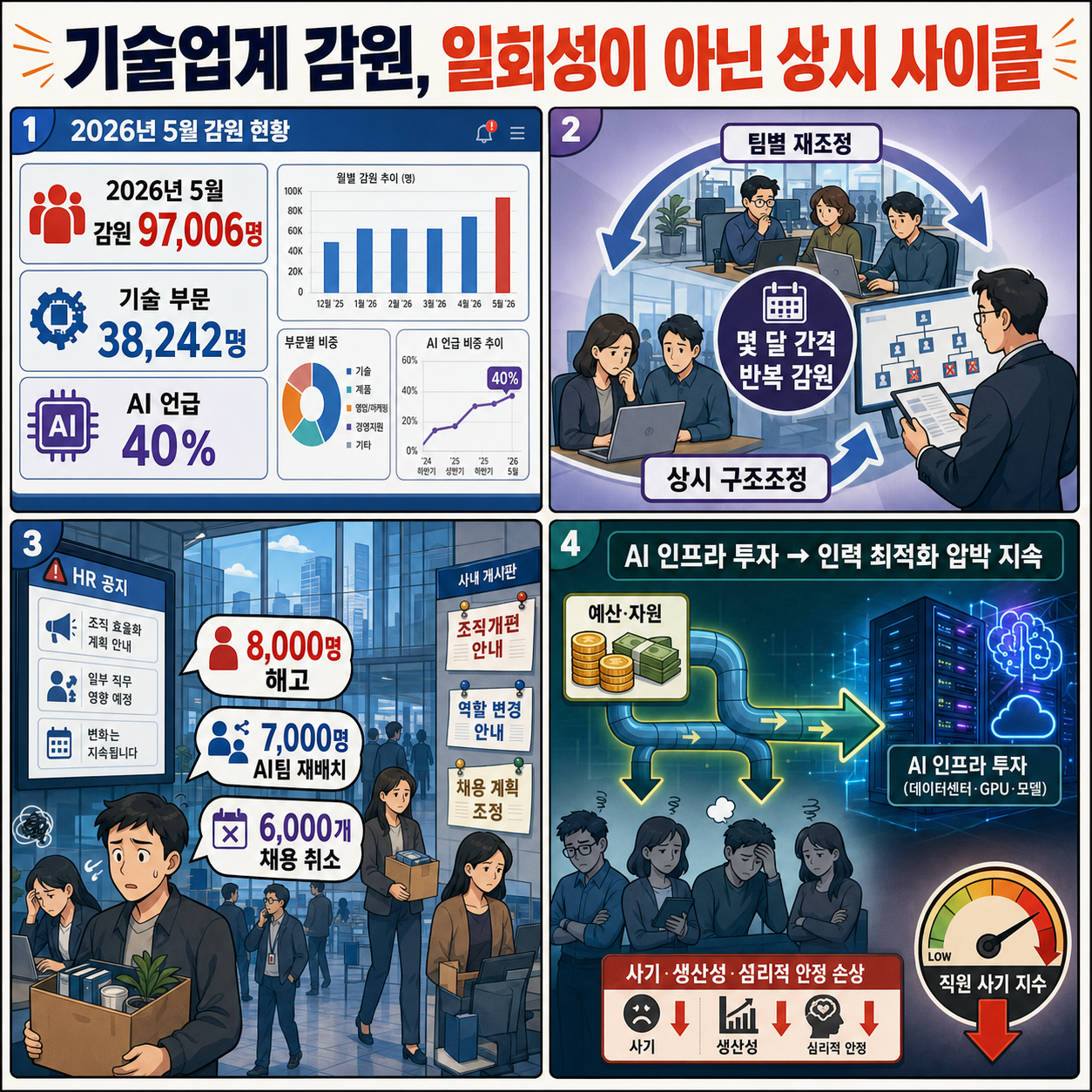 Tech Layoffs Aren’t Slowing Down. They’re Becoming a Permanent Cycle. And the Bleeding Won’t Stop Until 2027. 내용을 설명하는 본문 이미지
