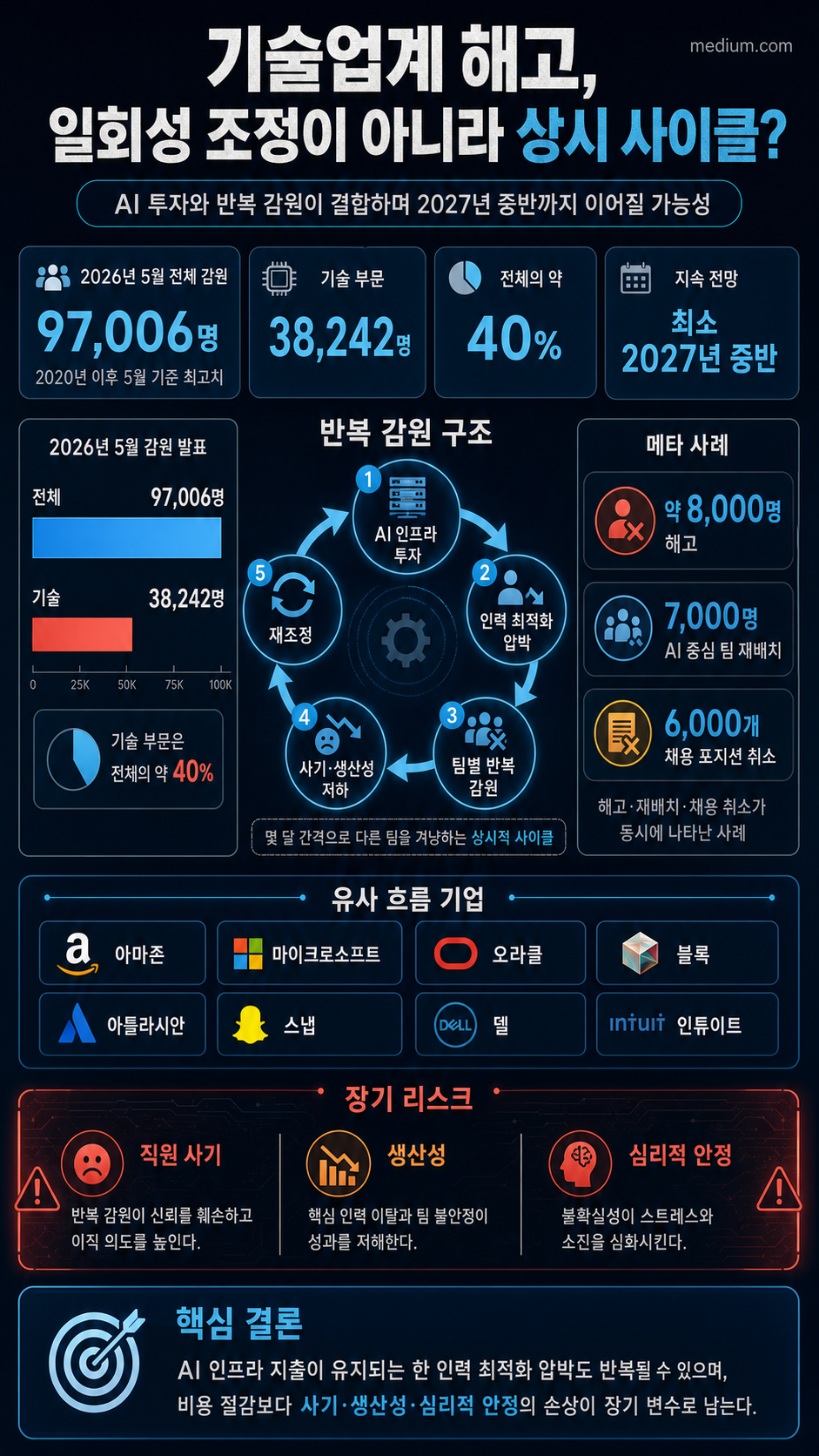 Tech Layoffs Aren’t Slowing Down. They’re Becoming a Permanent Cycle. And the Bleeding Won’t Stop Until 2027. 내용을 설명하는 본문 이미지