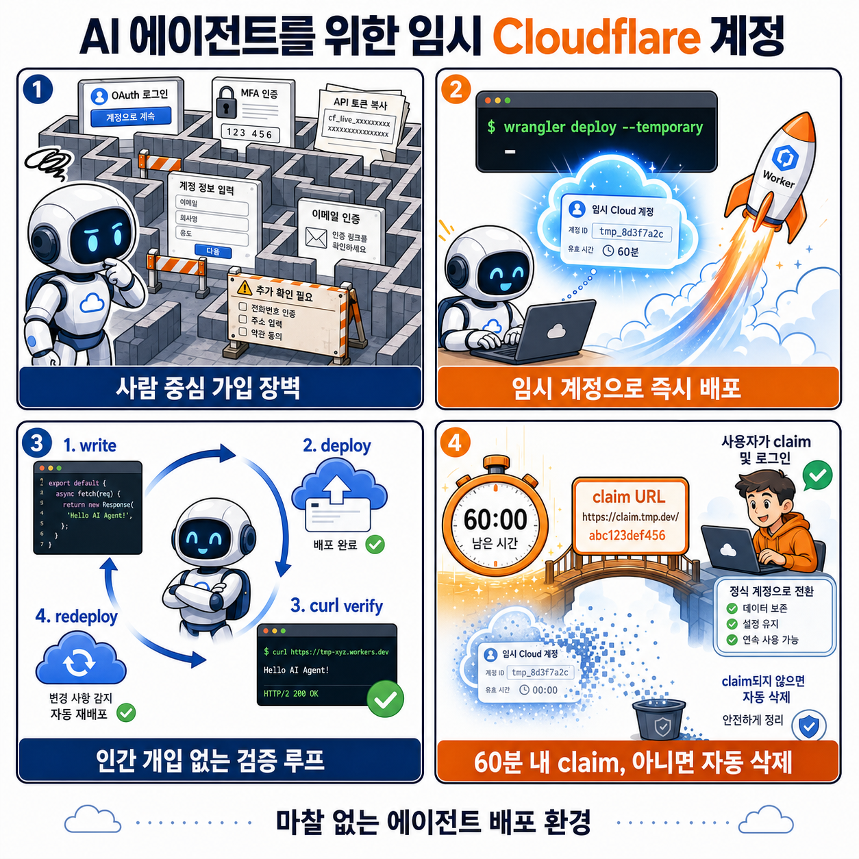 Temporary Cloudflare Accounts for AI agents 내용을 설명하는 본문 이미지
