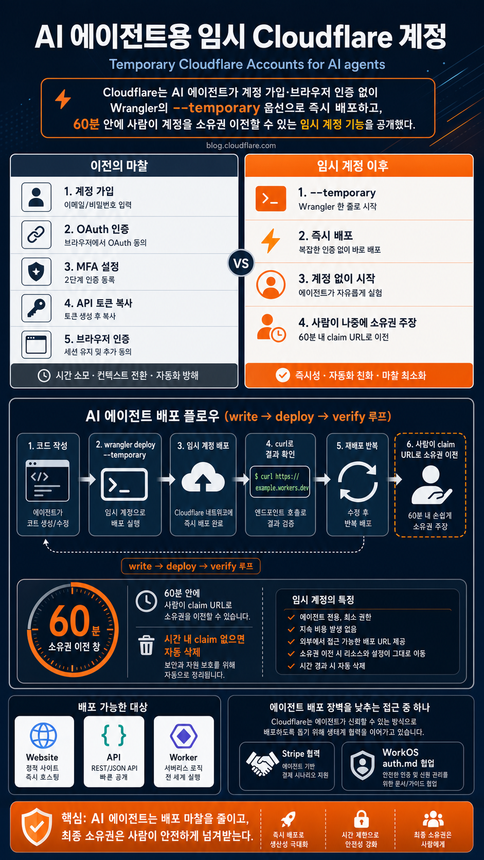 Temporary Cloudflare Accounts for AI agents 내용을 설명하는 본문 이미지