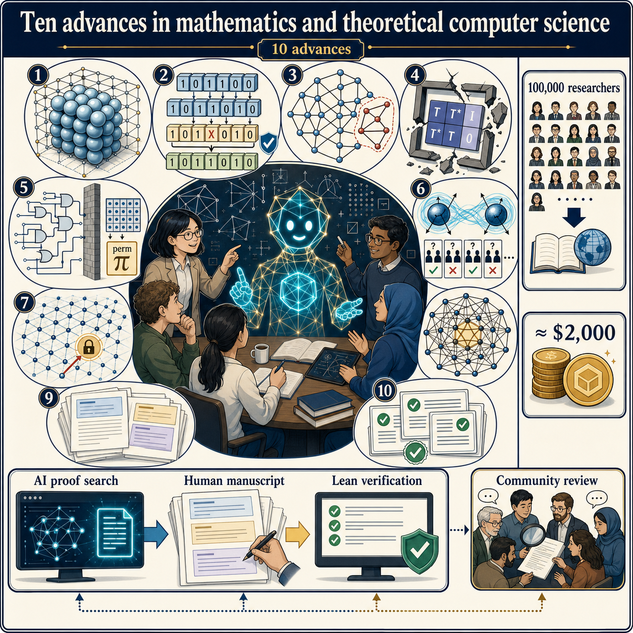 Ten advances in mathematics and theoretical computer science 내용을 설명하는 본문 이미지