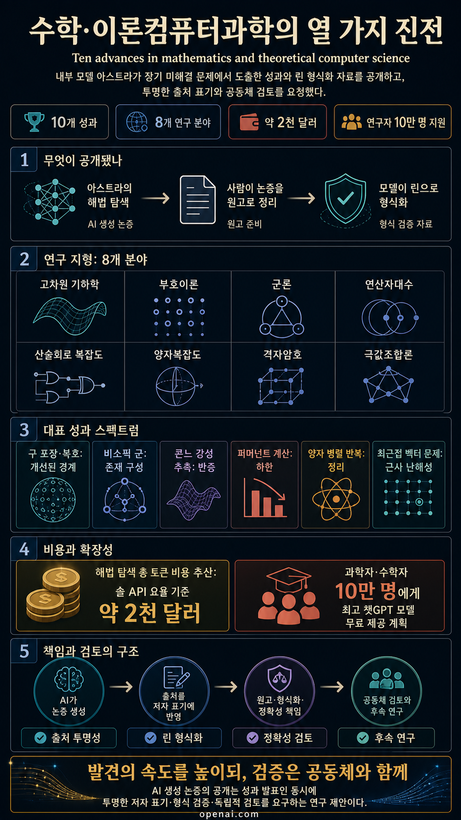 Ten advances in mathematics and theoretical computer science 내용을 설명하는 본문 이미지
