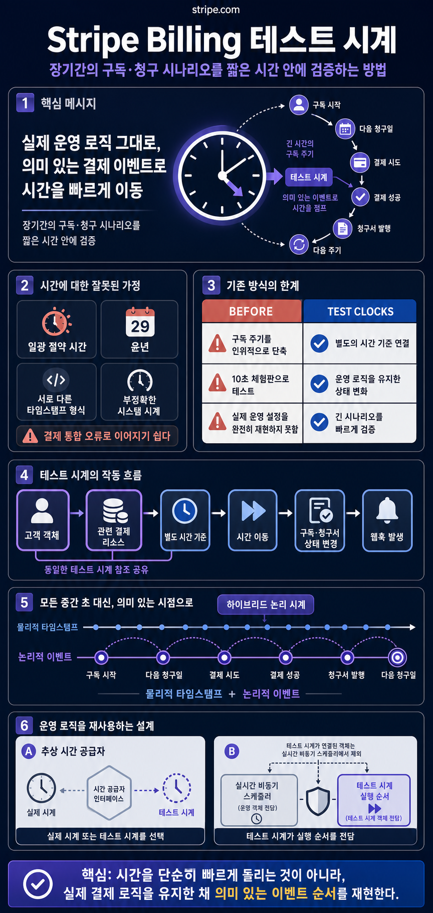 Test clocks: How we made it easier to test Stripe Billing integrations 내용을 설명하는 본문 이미지