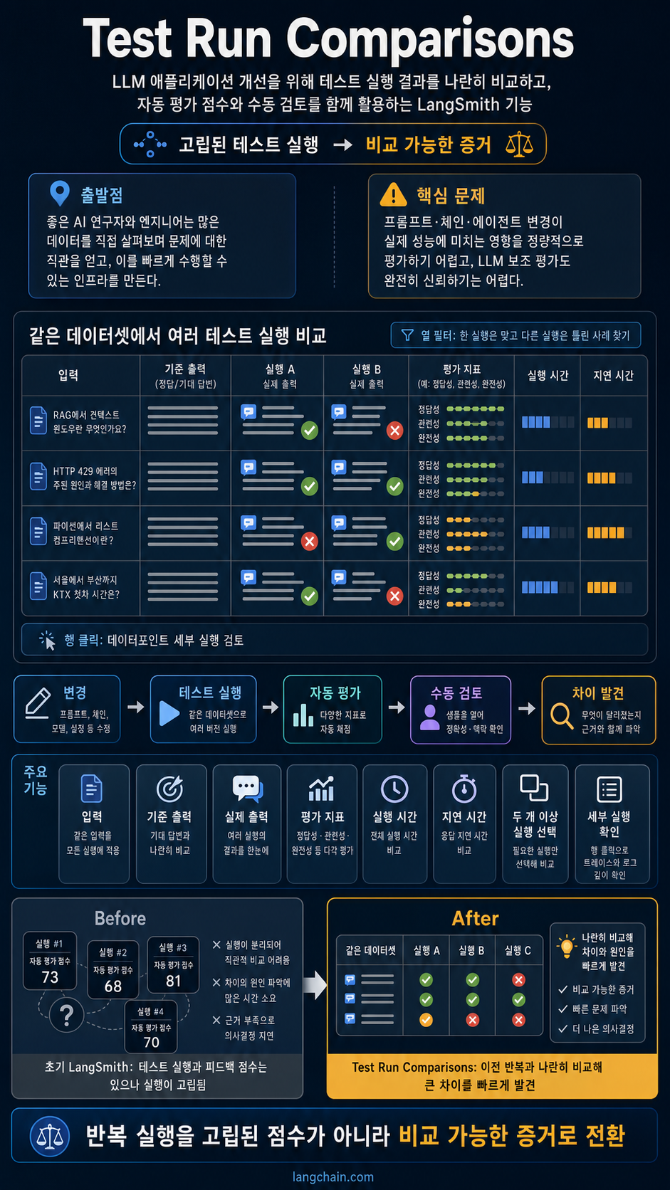 Test Run Comparisons 내용을 설명하는 본문 이미지