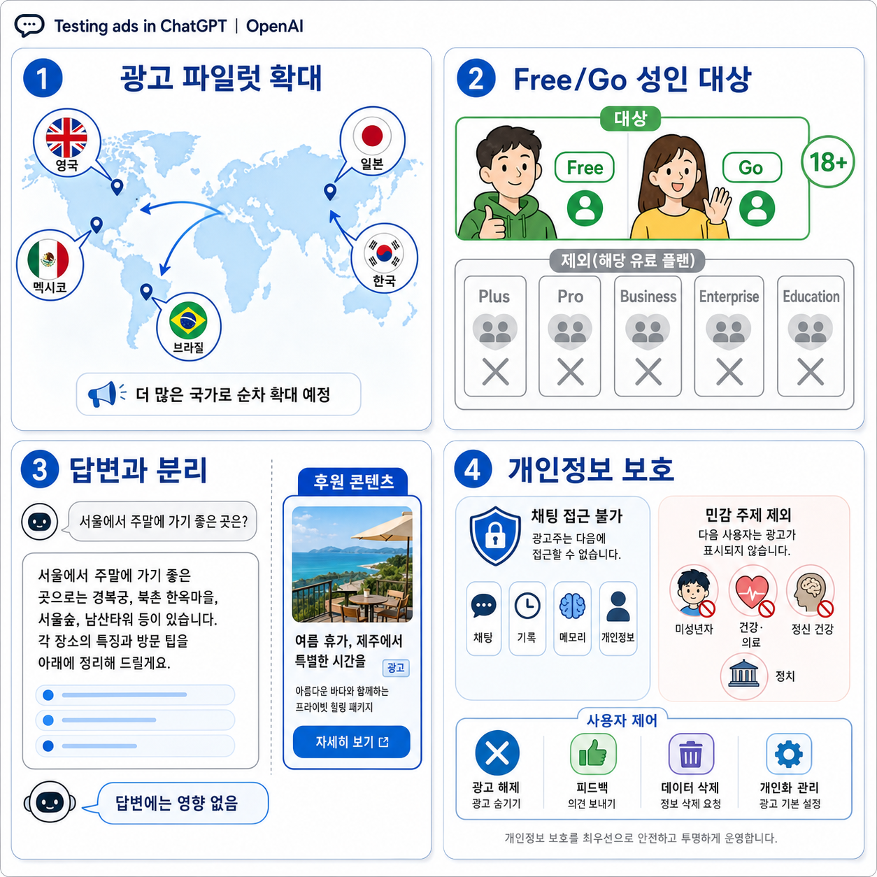 Testing ads in ChatGPT 내용을 설명하는 본문 이미지