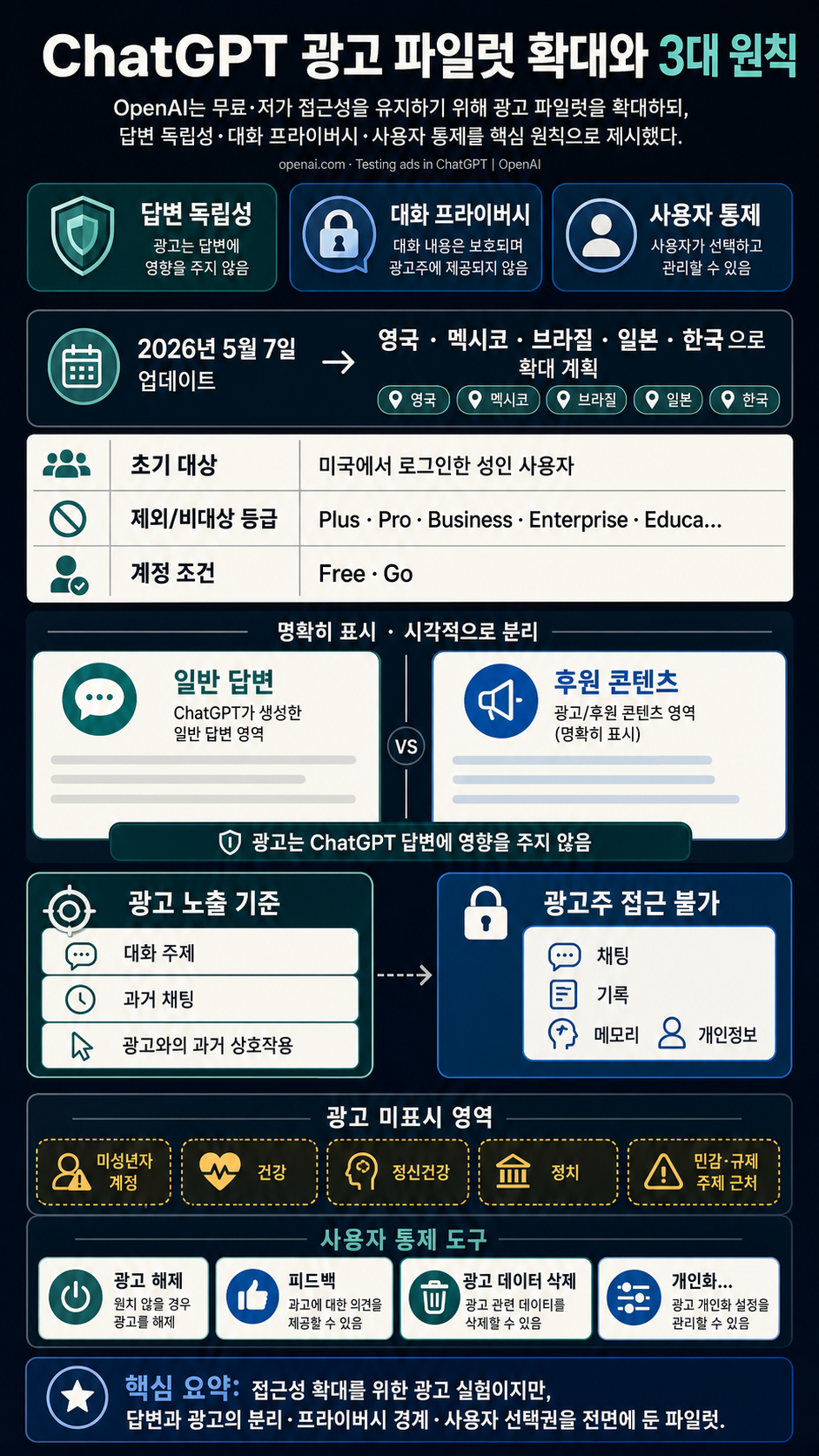 Testing ads in ChatGPT 내용을 설명하는 본문 이미지