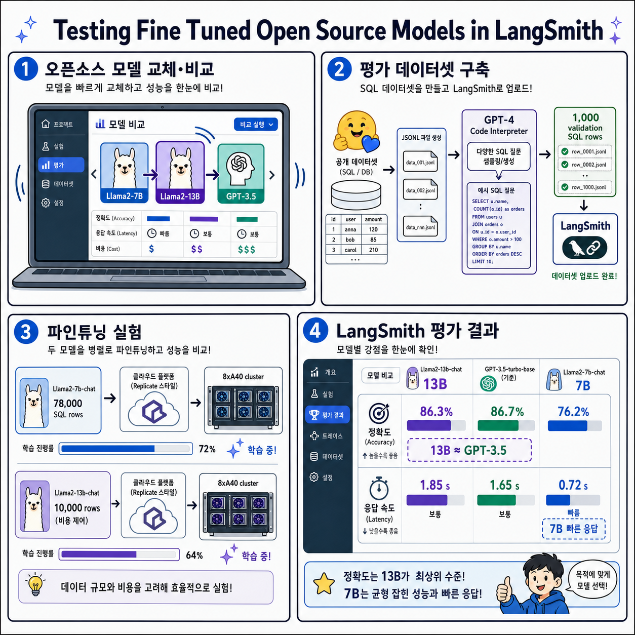Testing Fine Tuned Open Source Models in LangSmith 내용을 설명하는 본문 이미지
