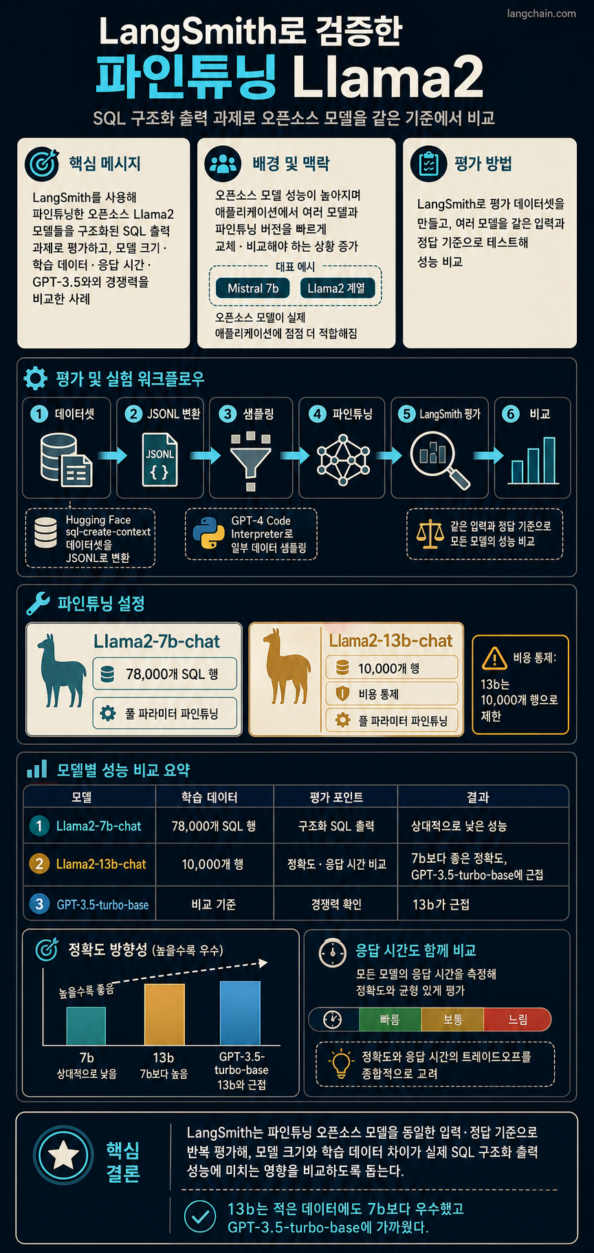 Testing Fine Tuned Open Source Models in LangSmith 내용을 설명하는 본문 이미지