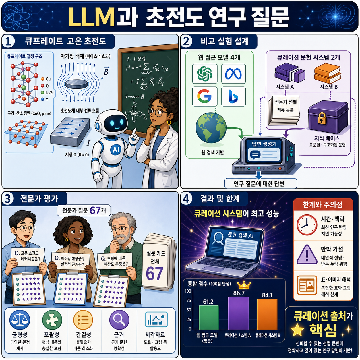 Testing LLMs on superconductivity research questions 내용을 설명하는 본문 이미지