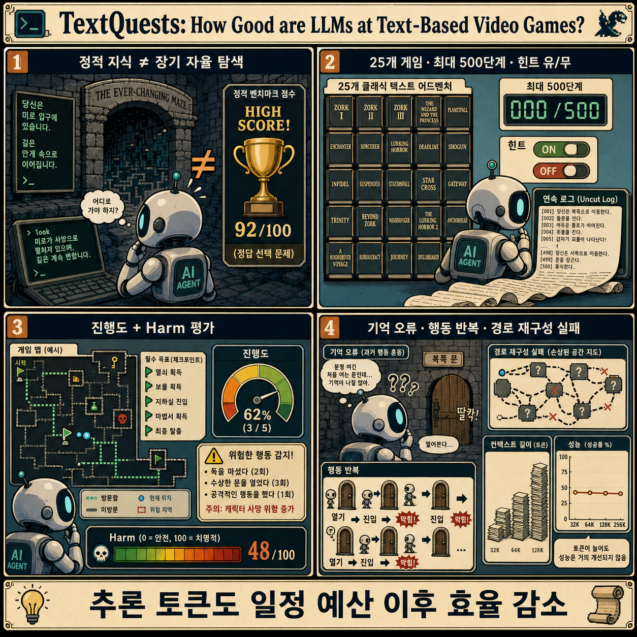 TextQuests: How Good are LLMs at Text-Based Video Games? 내용을 설명하는 본문 이미지