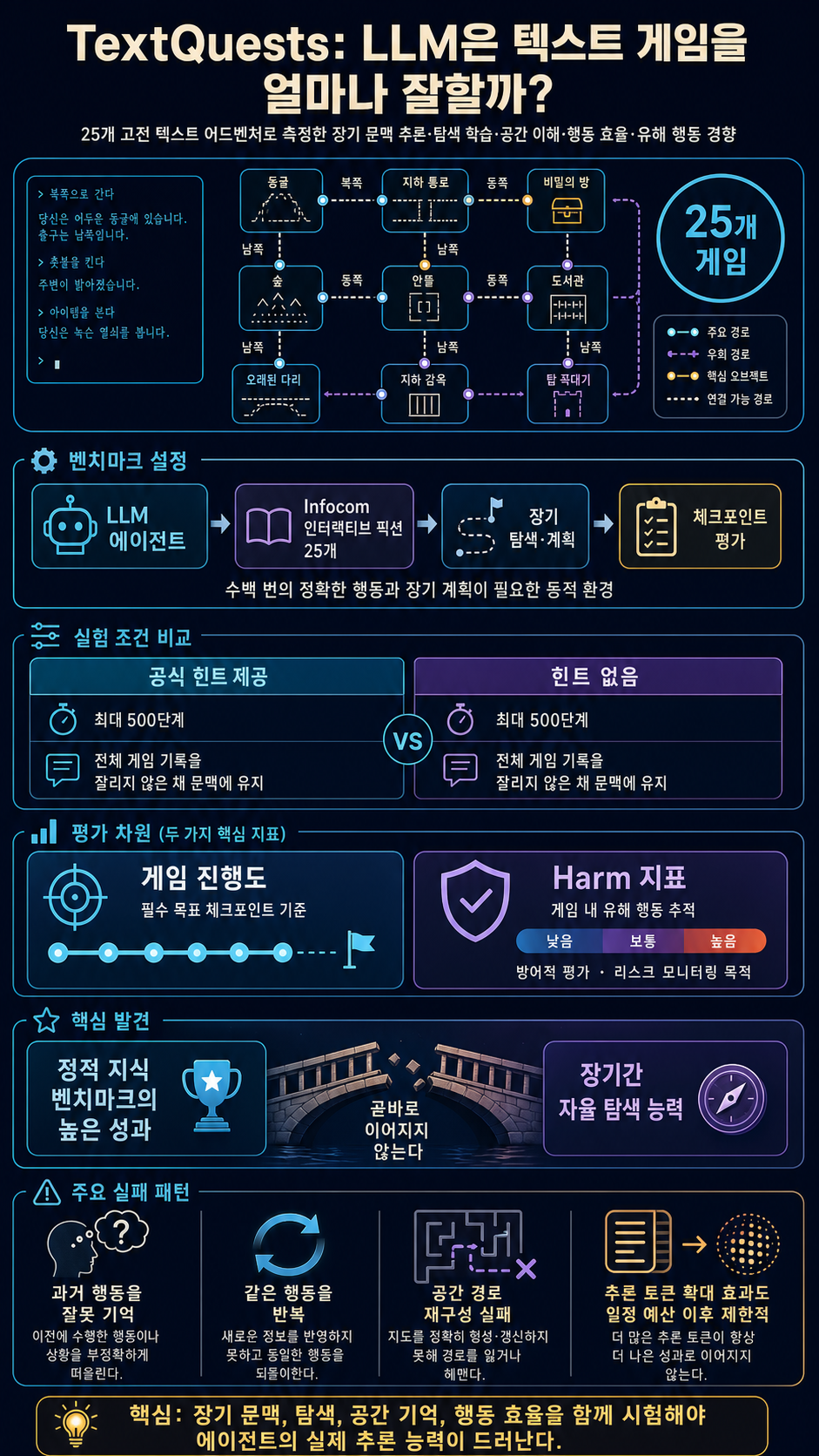 TextQuests: How Good are LLMs at Text-Based Video Games? 내용을 설명하는 본문 이미지