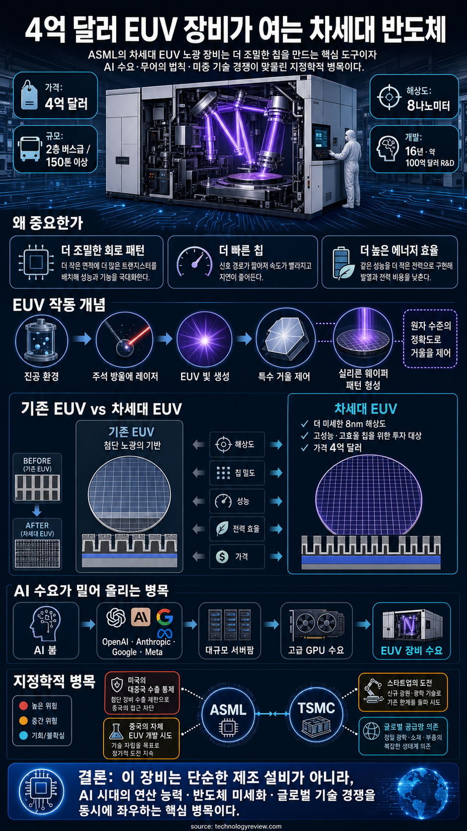 The $400 million machine powering the future of chipmaking 내용을 설명하는 본문 이미지