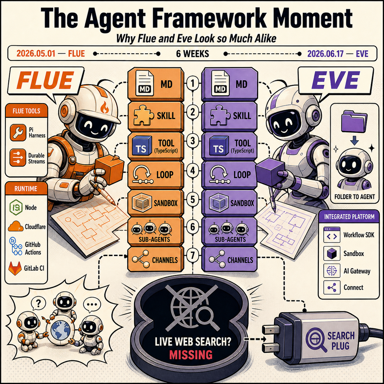 The Agent Framework Moment: Why Flue and Eve Look so Much Alike 내용을 설명하는 본문 이미지