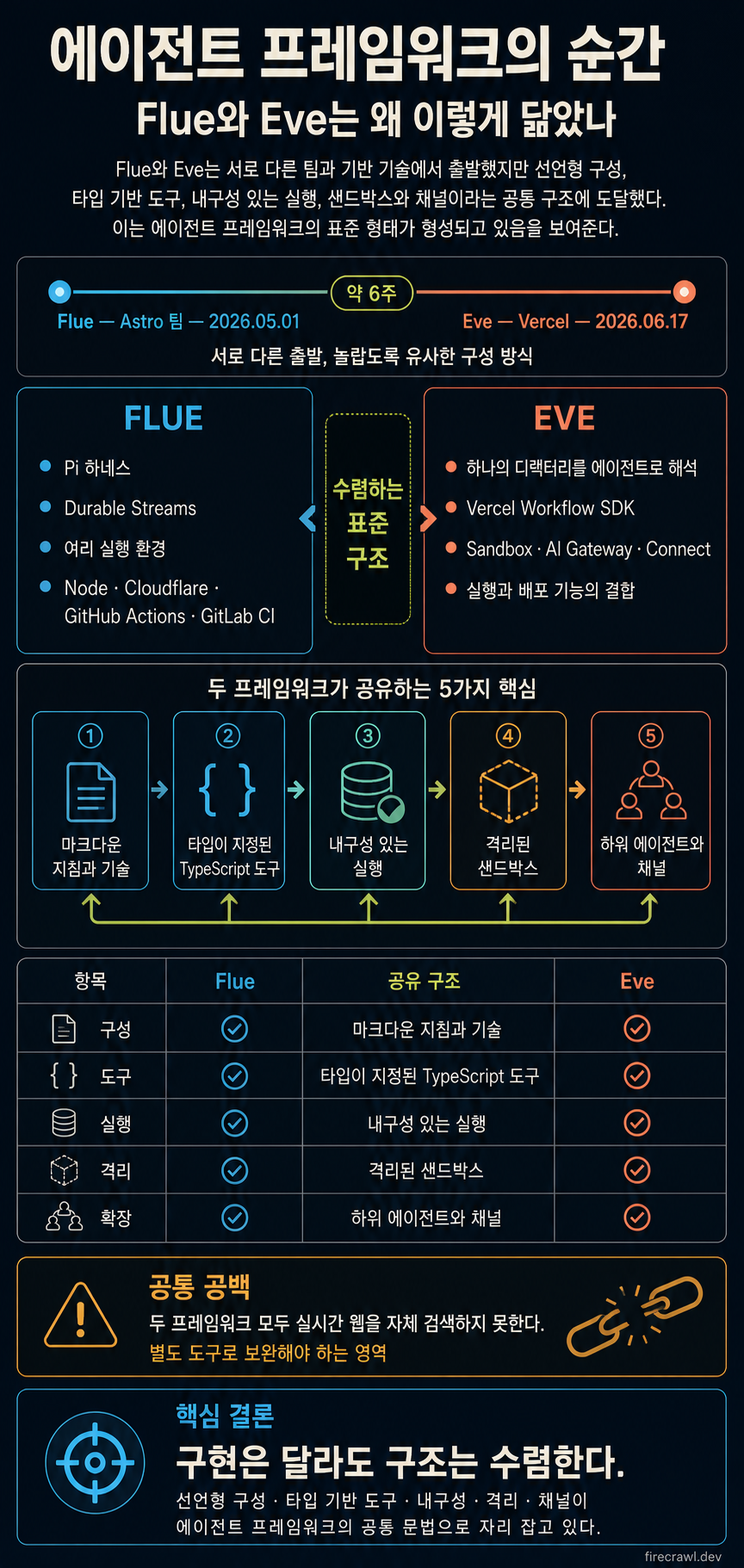 The Agent Framework Moment: Why Flue and Eve Look so Much Alike 내용을 설명하는 본문 이미지