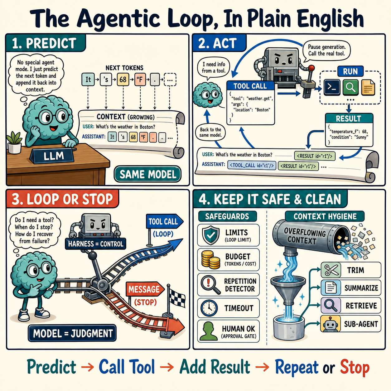 The Agentic Loop, In Plain English 내용을 설명하는 본문 이미지