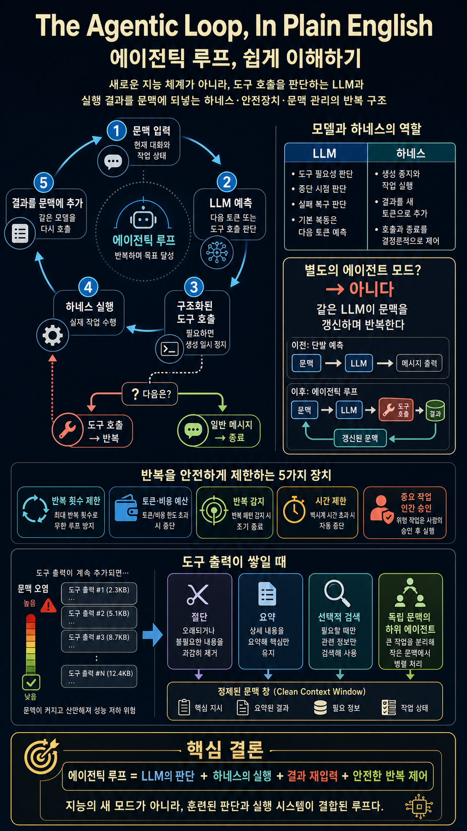 The Agentic Loop, In Plain English 내용을 설명하는 본문 이미지