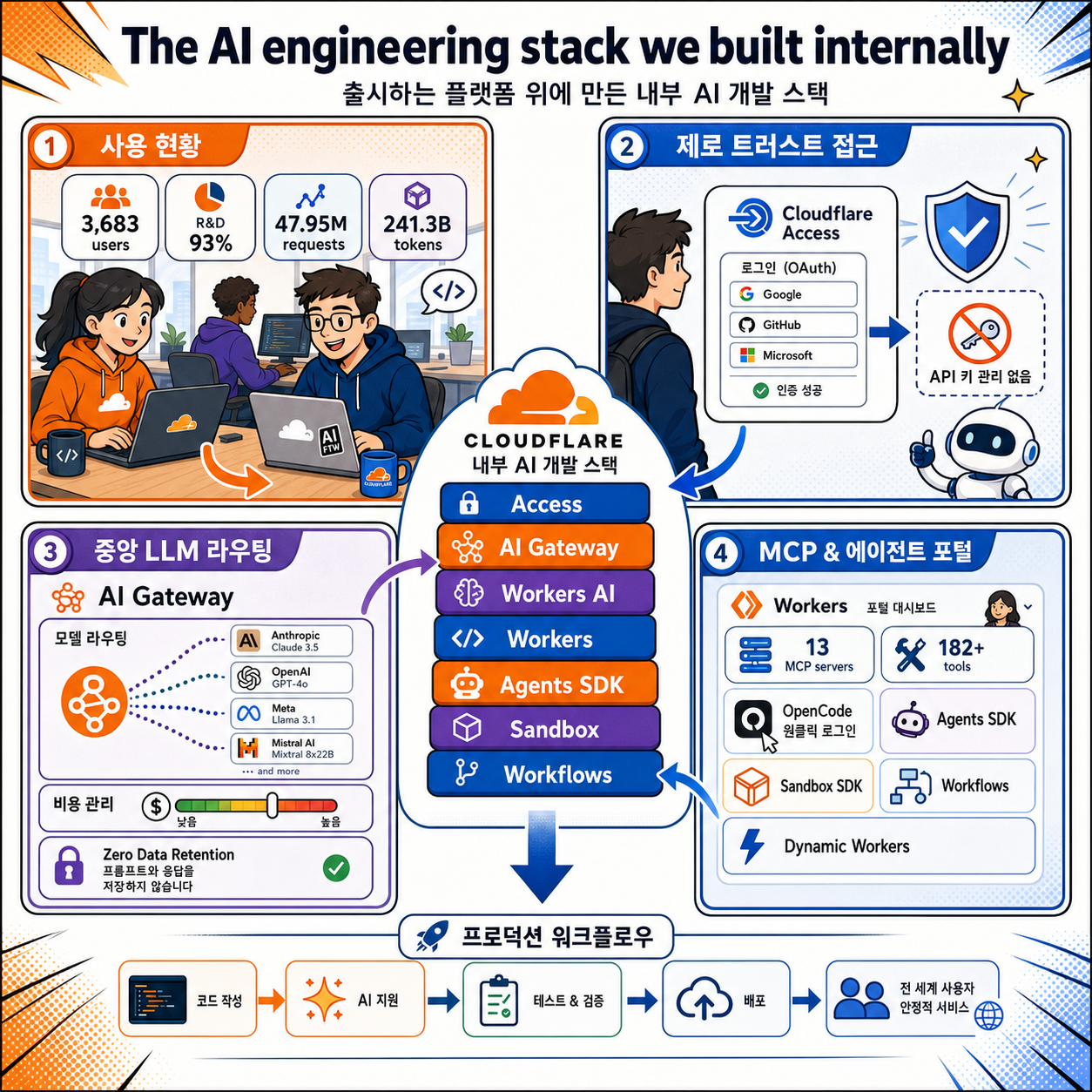 The AI engineering stack we built internally — on the platform we ship 내용을 설명하는 본문 이미지