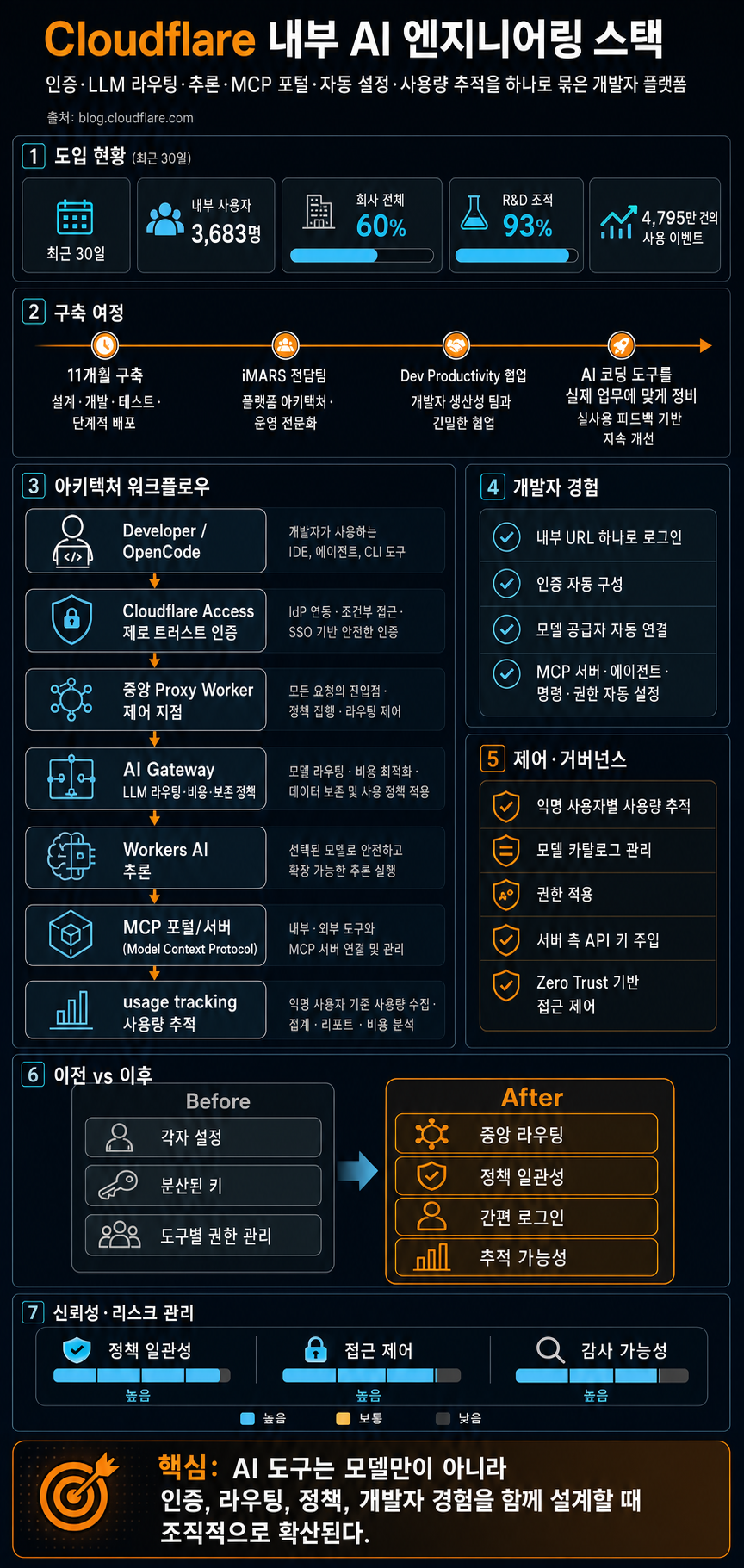 The AI engineering stack we built internally — on the platform we ship 내용을 설명하는 본문 이미지