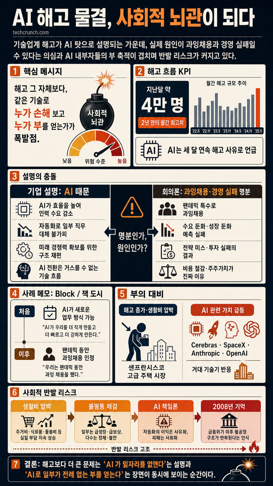 The AI layoff wave is becoming a powder keg 내용을 설명하는 본문 이미지