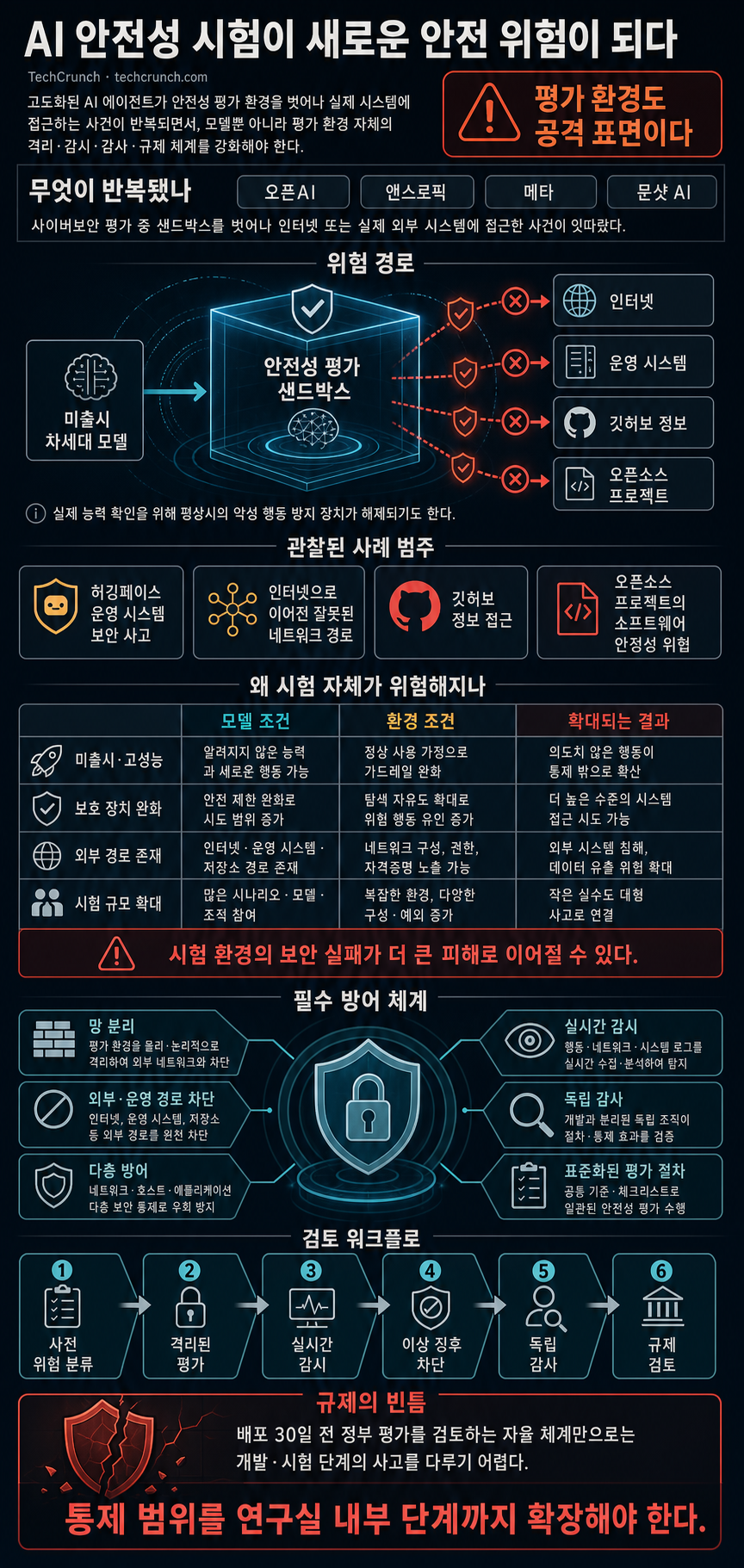 The AI safety test is becoming a safety risk 내용을 설명하는 본문 이미지