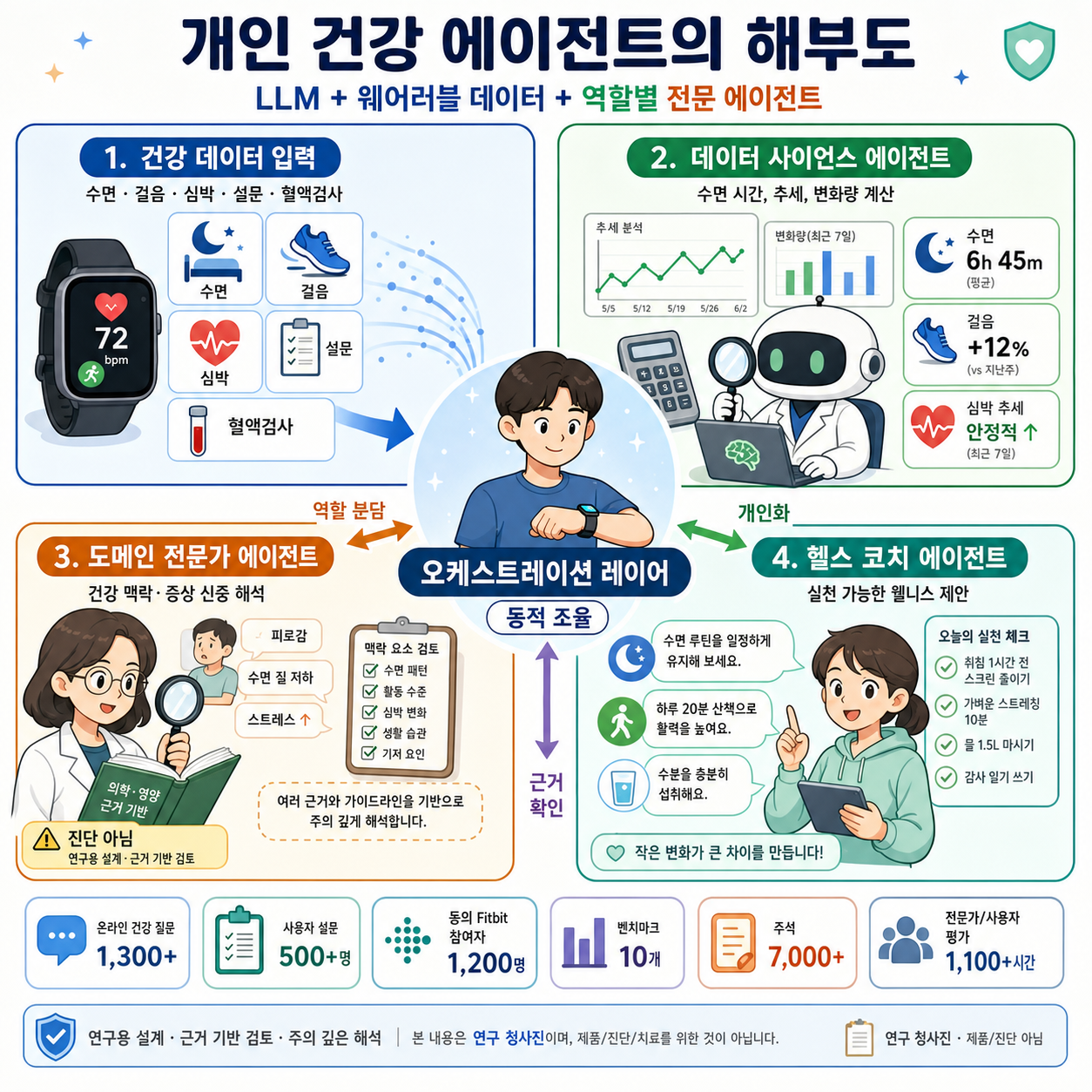 The anatomy of a personal health agent 내용을 설명하는 본문 이미지