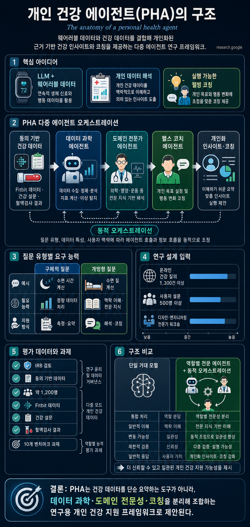 The anatomy of a personal health agent 내용을 설명하는 본문 이미지