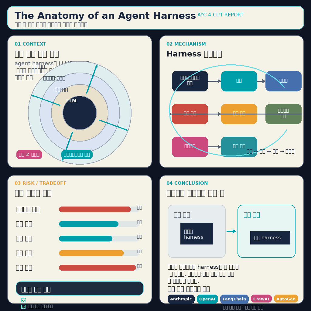 The Anatomy of an Agent Harness 내용을 설명하는 본문 이미지