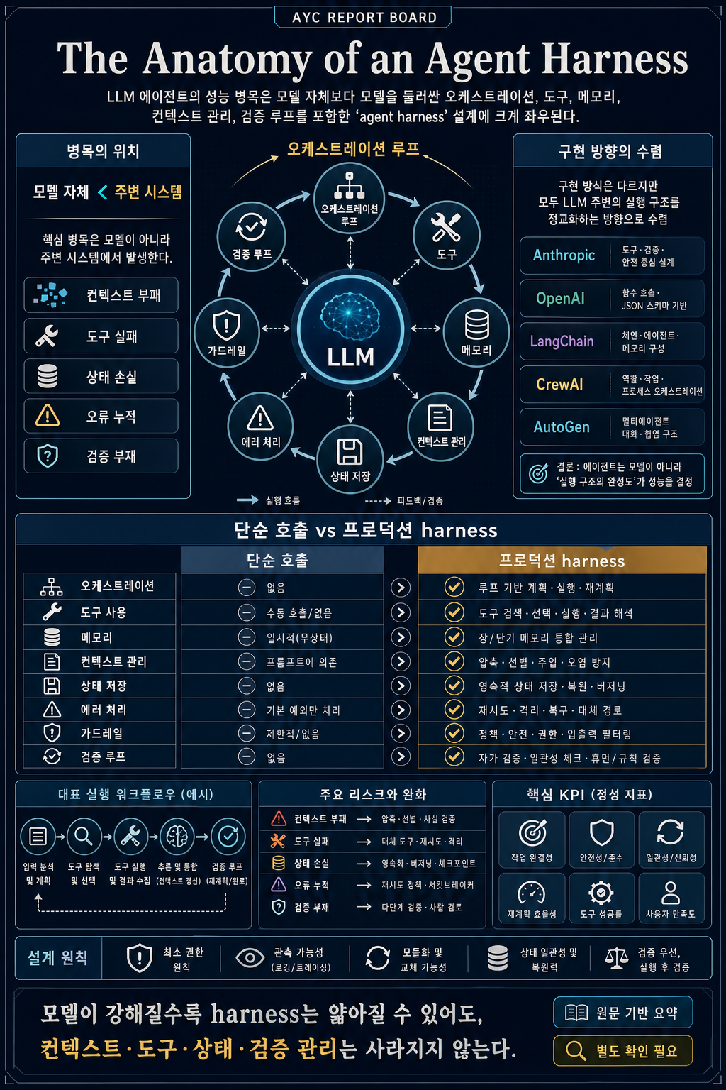 The Anatomy of an Agent Harness 내용을 설명하는 본문 이미지