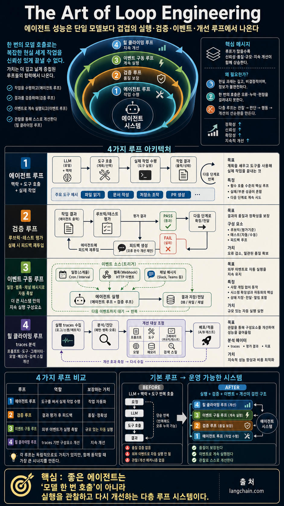 The Art of Loop Engineering 내용을 설명하는 본문 이미지
