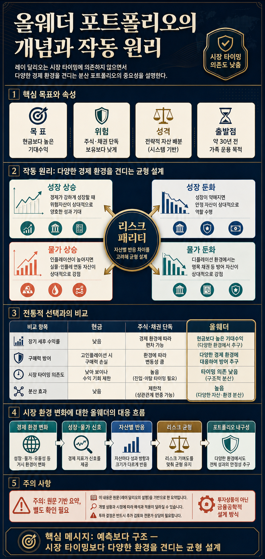 The Concept and Mechanics of an All Weather Portfolio 내용을 설명하는 본문 이미지