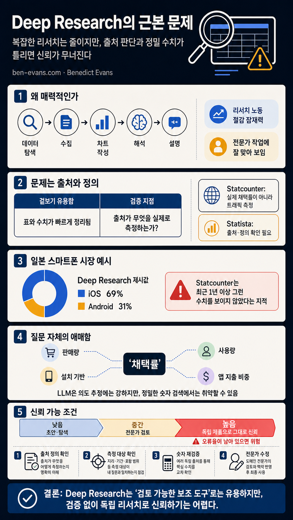 The Deep Research problem — Benedict Evans 내용을 설명하는 본문 이미지