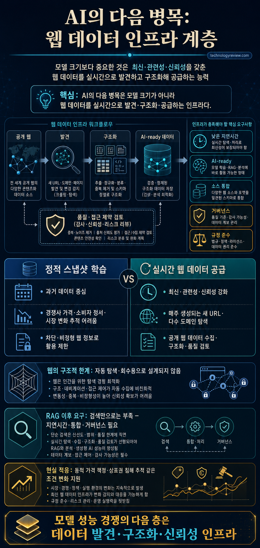 The emergence of the web data infrastructure layer for AI 내용을 설명하는 본문 이미지
