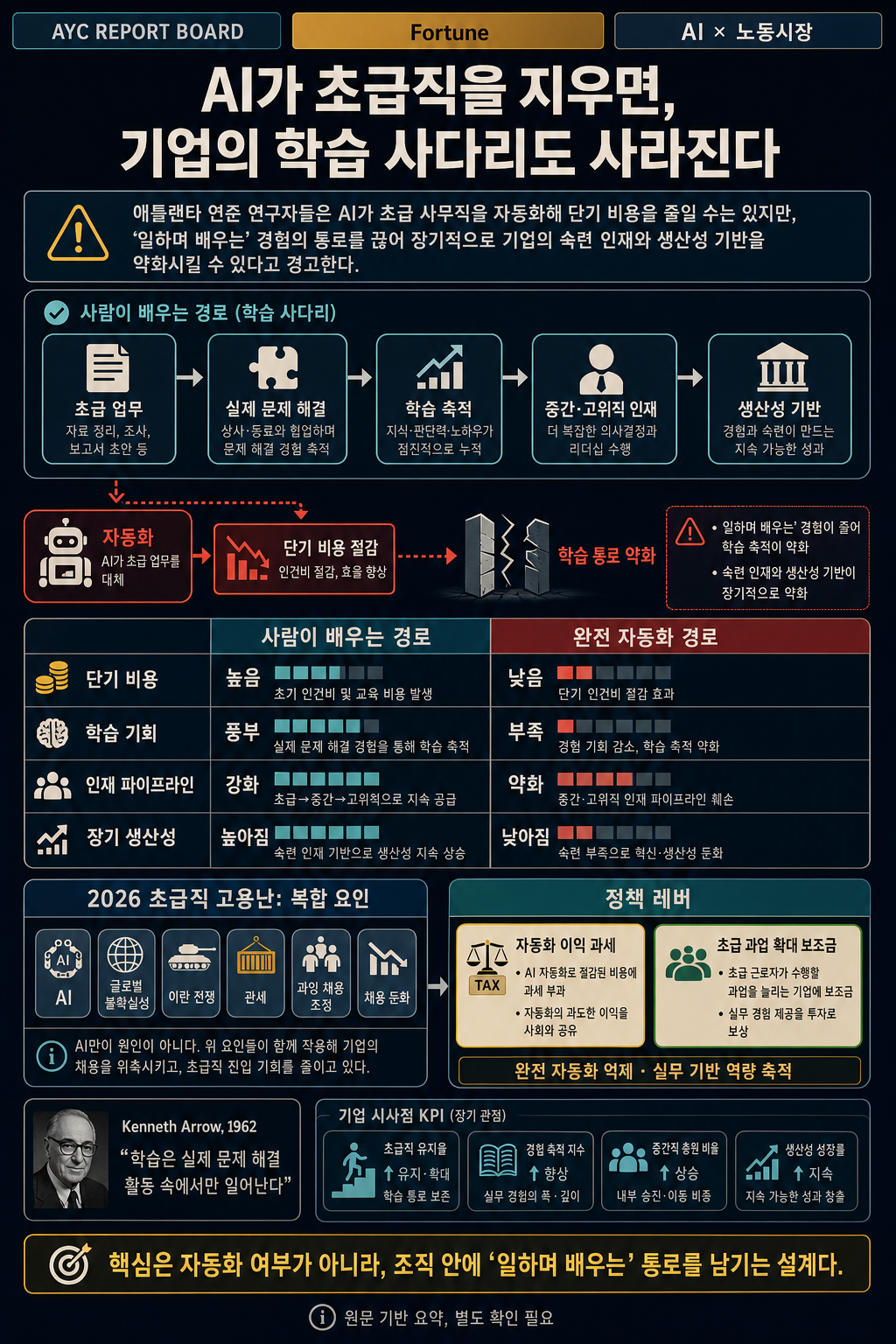 The Fed is dusting off a 60-year-old economic theory to explain why AI's entry-level job cuts could devastate corporate America 내용을 설명하는 본문 이미지