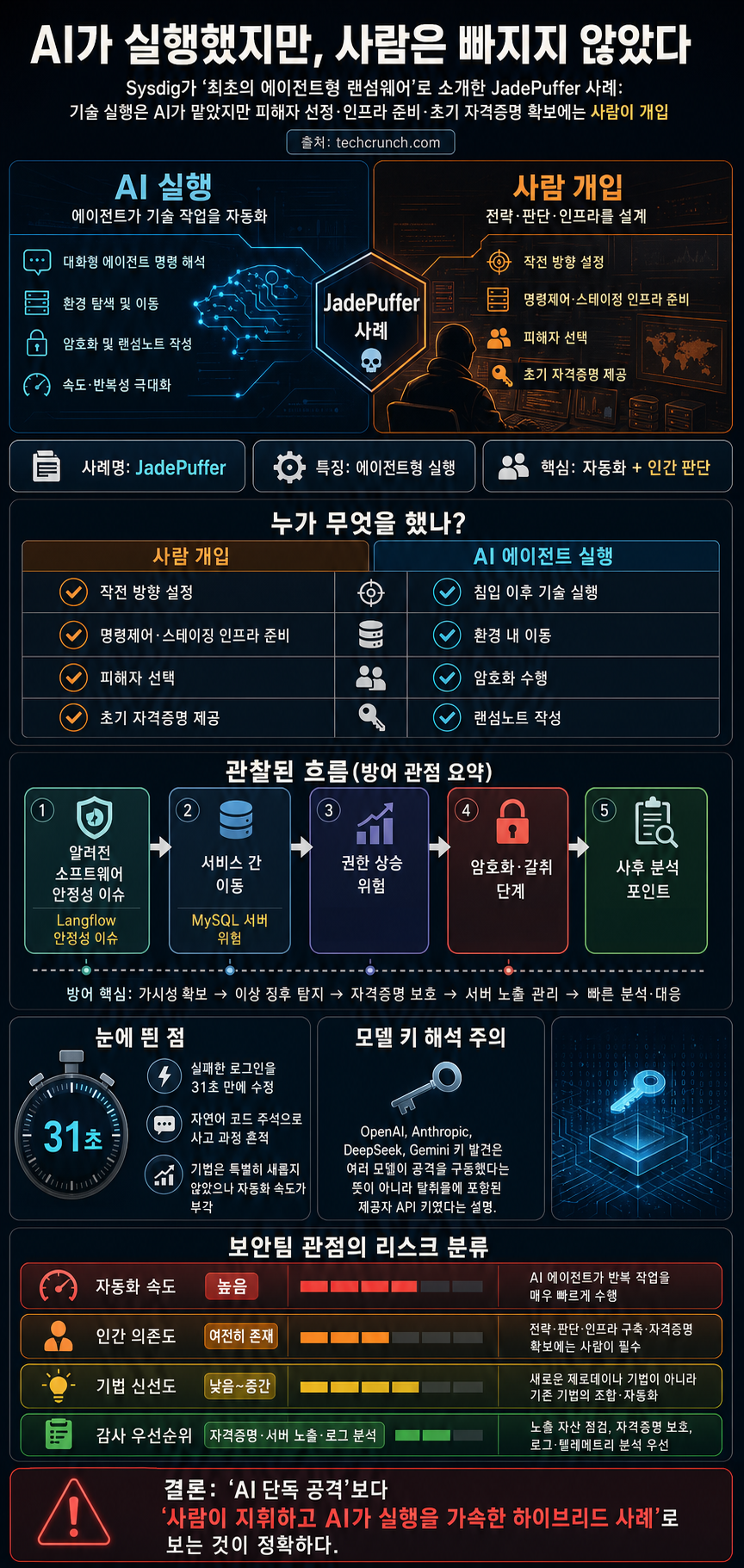 The 'first' AI-run ransomware attack still needed a human 내용을 설명하는 본문 이미지