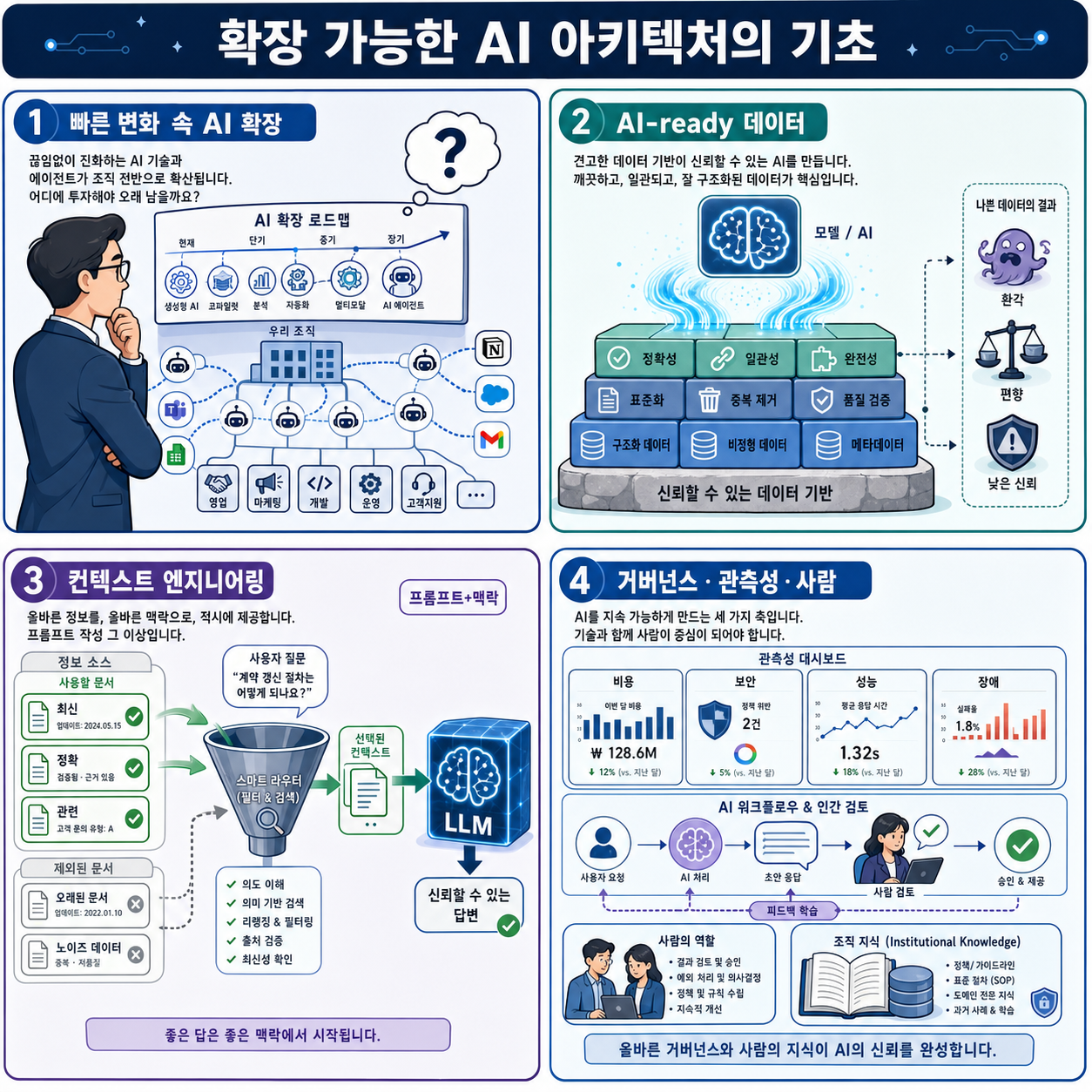 The foundational elements of AI architecture that IT leaders need to scale 내용을 설명하는 본문 이미지