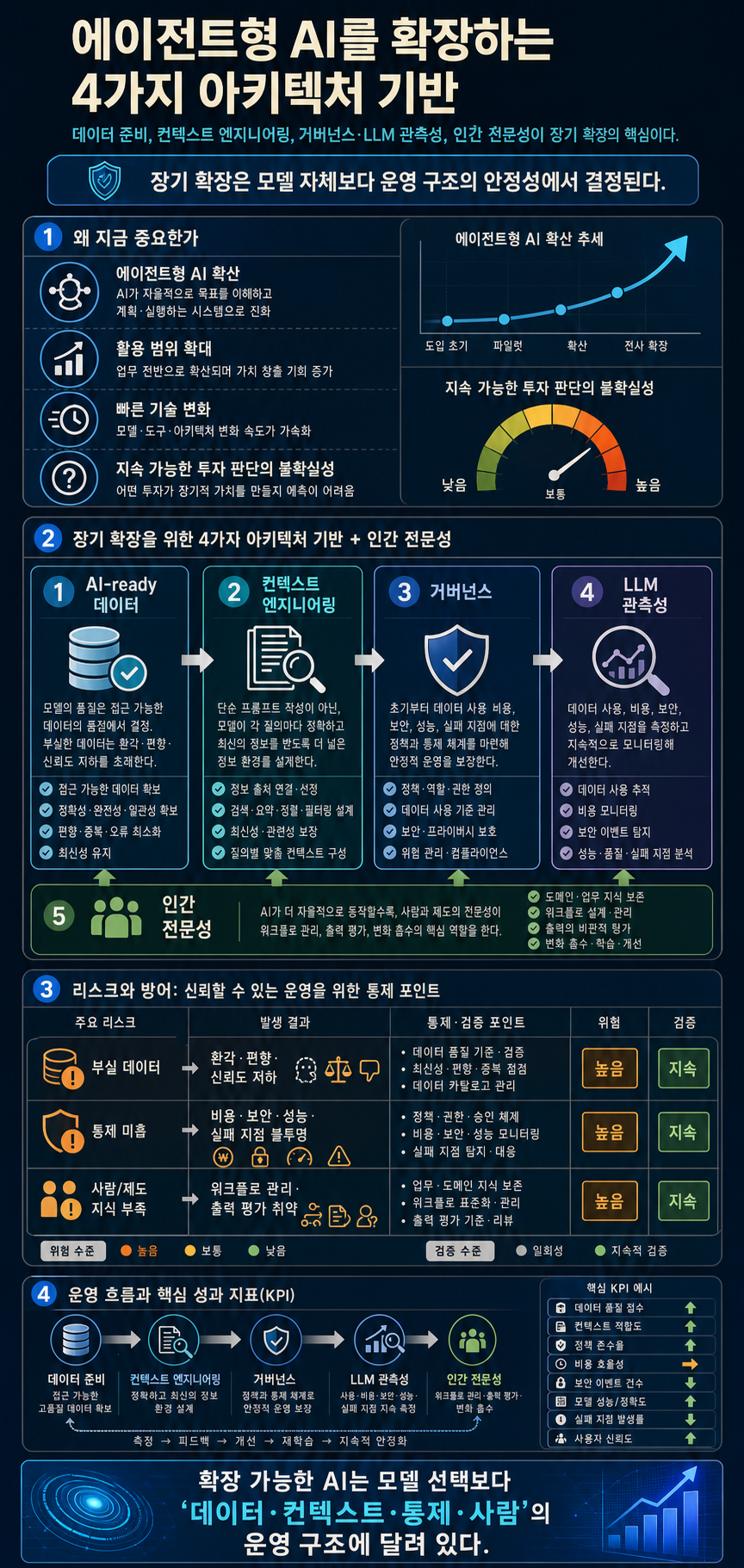 The foundational elements of AI architecture that IT leaders need to scale 내용을 설명하는 본문 이미지