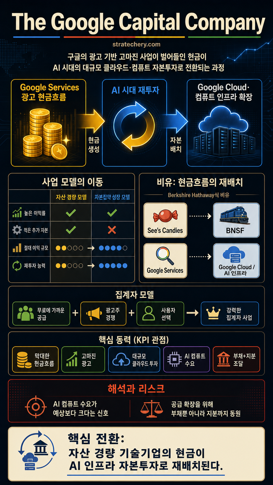The Google Capital Company 내용을 설명하는 본문 이미지