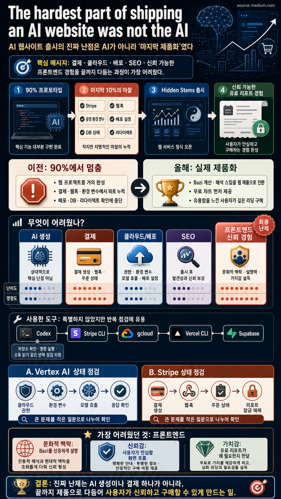 The hardest part of shipping an AI website was not the AI 내용을 설명하는 본문 이미지