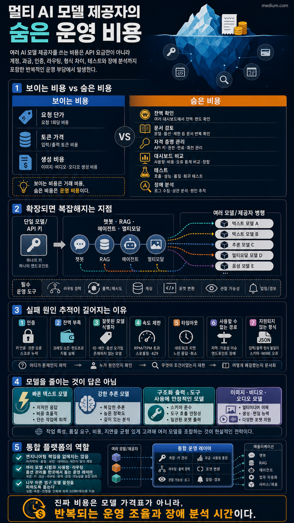 The Hidden Operational Cost of Using Multiple AI Model Providers 내용을 설명하는 본문 이미지